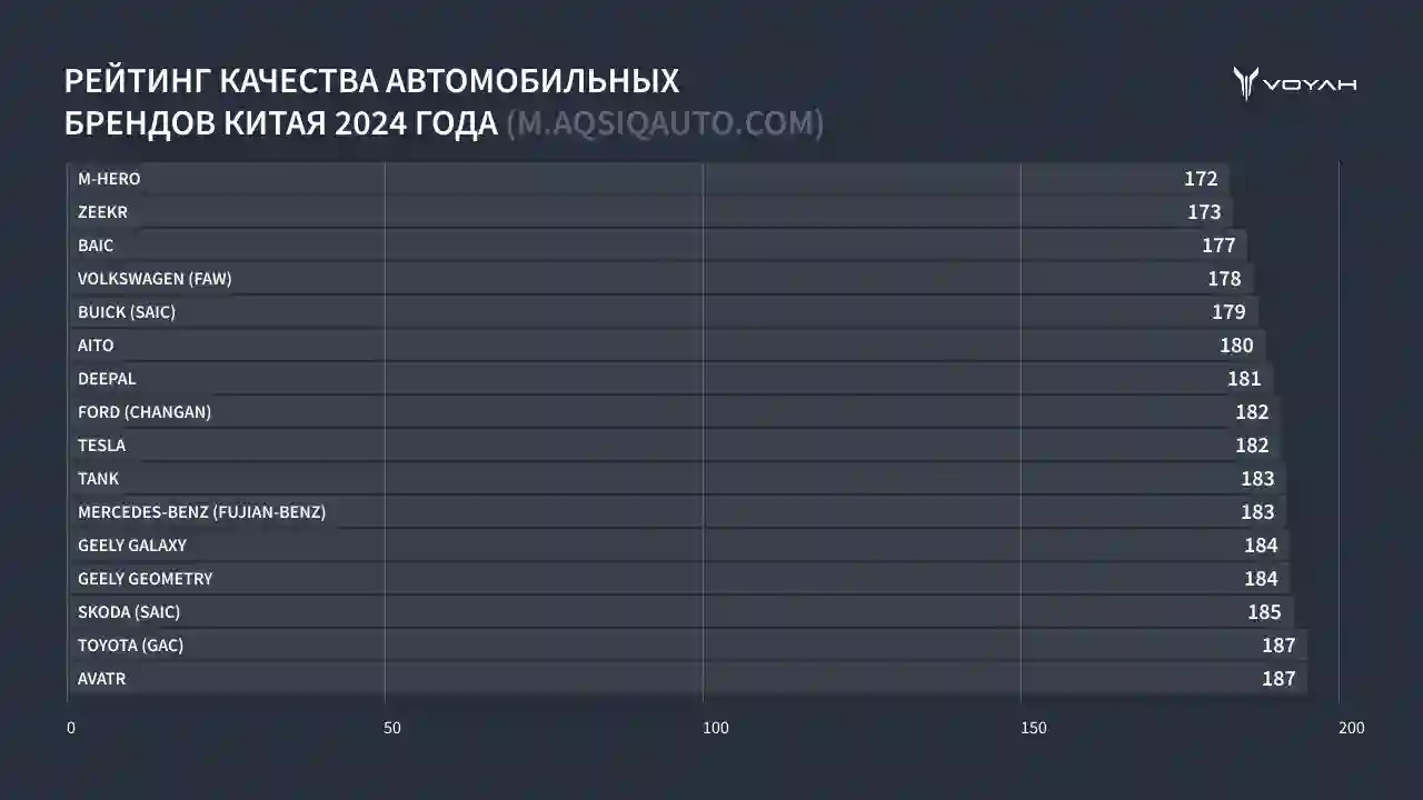 Новость VOYAH (Бренд премиальных электромобилей VOYAH возглавил рейтинг качества автомобилей на новых источниках энергии)